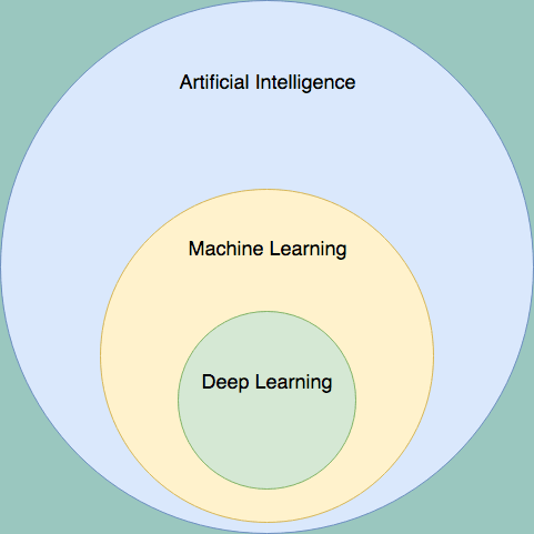 graphic of three concentric circles starting with artificial intelligence in blue, then machine learning in yellow inside the deep learning circle, and then deep learning in green inside the yellow circle.