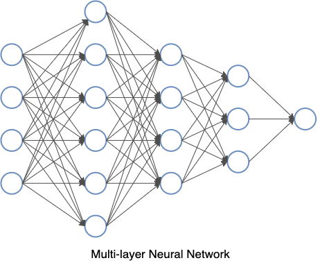 A multi-layer neural network